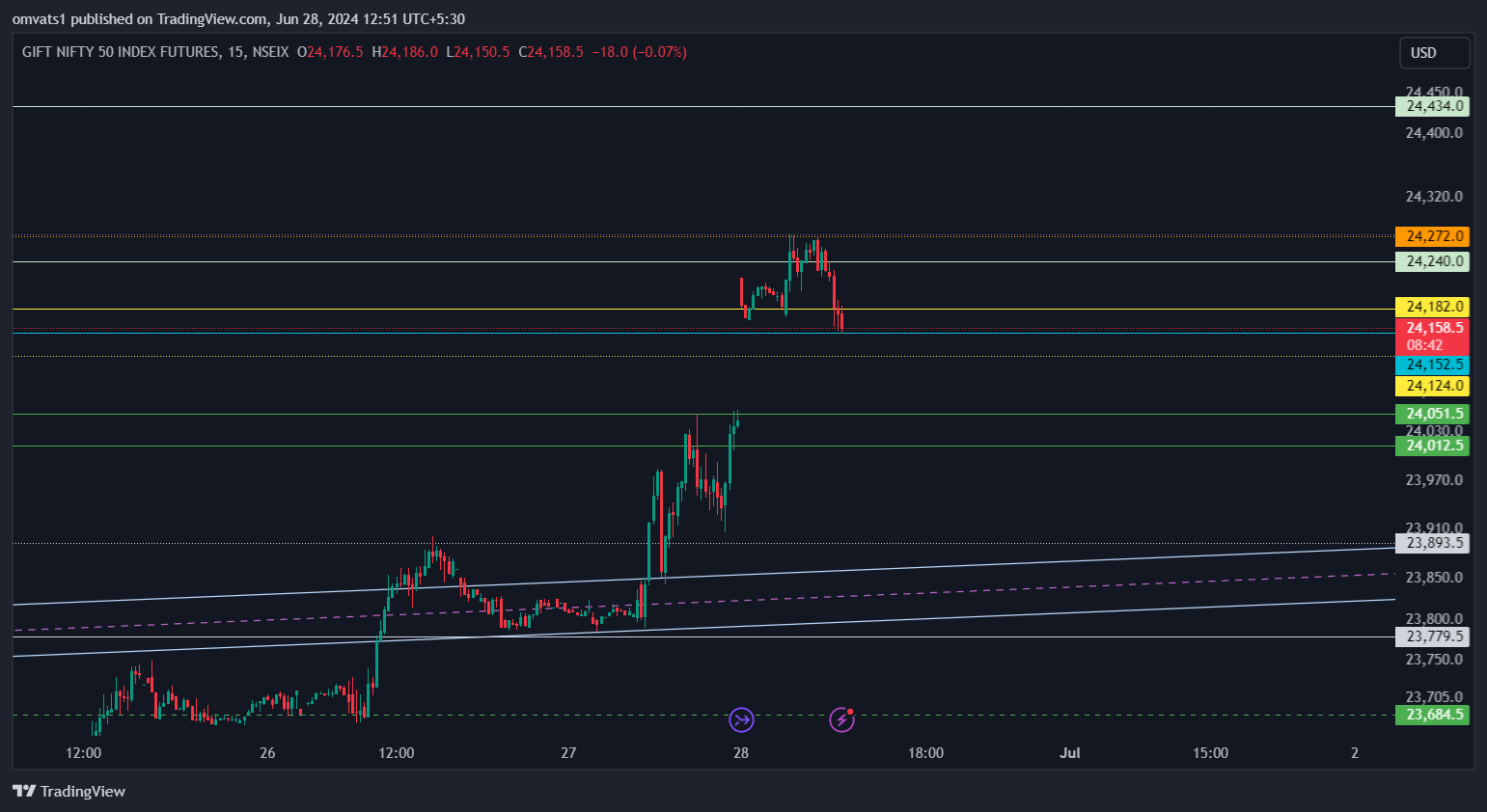NSEIX:NIFTY1! Chart Image by omvats1