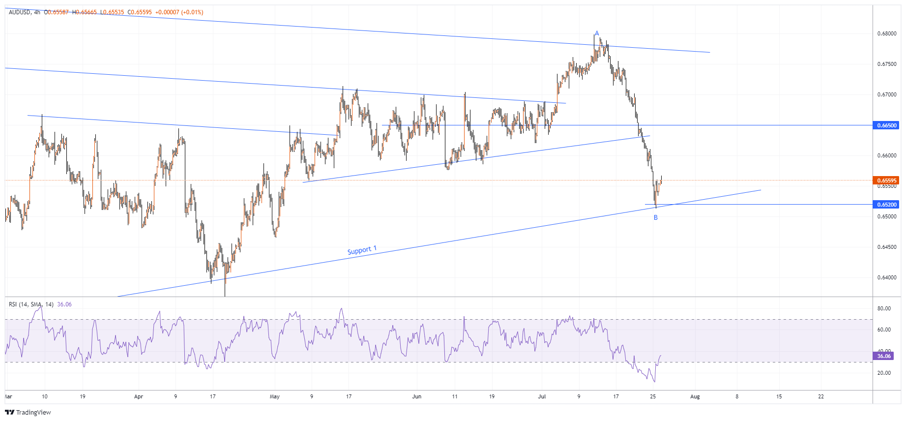 AUDUSD Chart Image