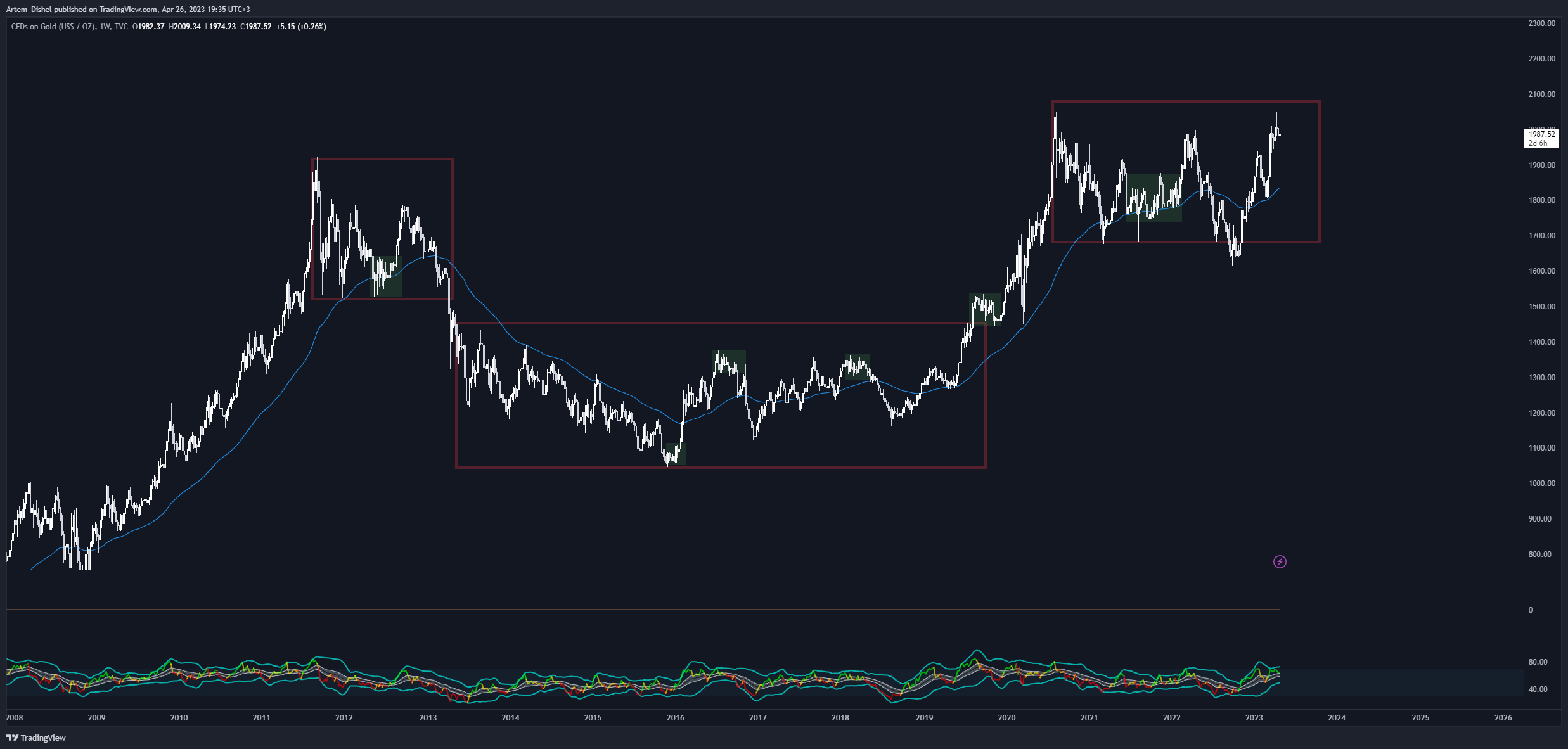 TVC:GOLD Chart Image by Artem_Dishel