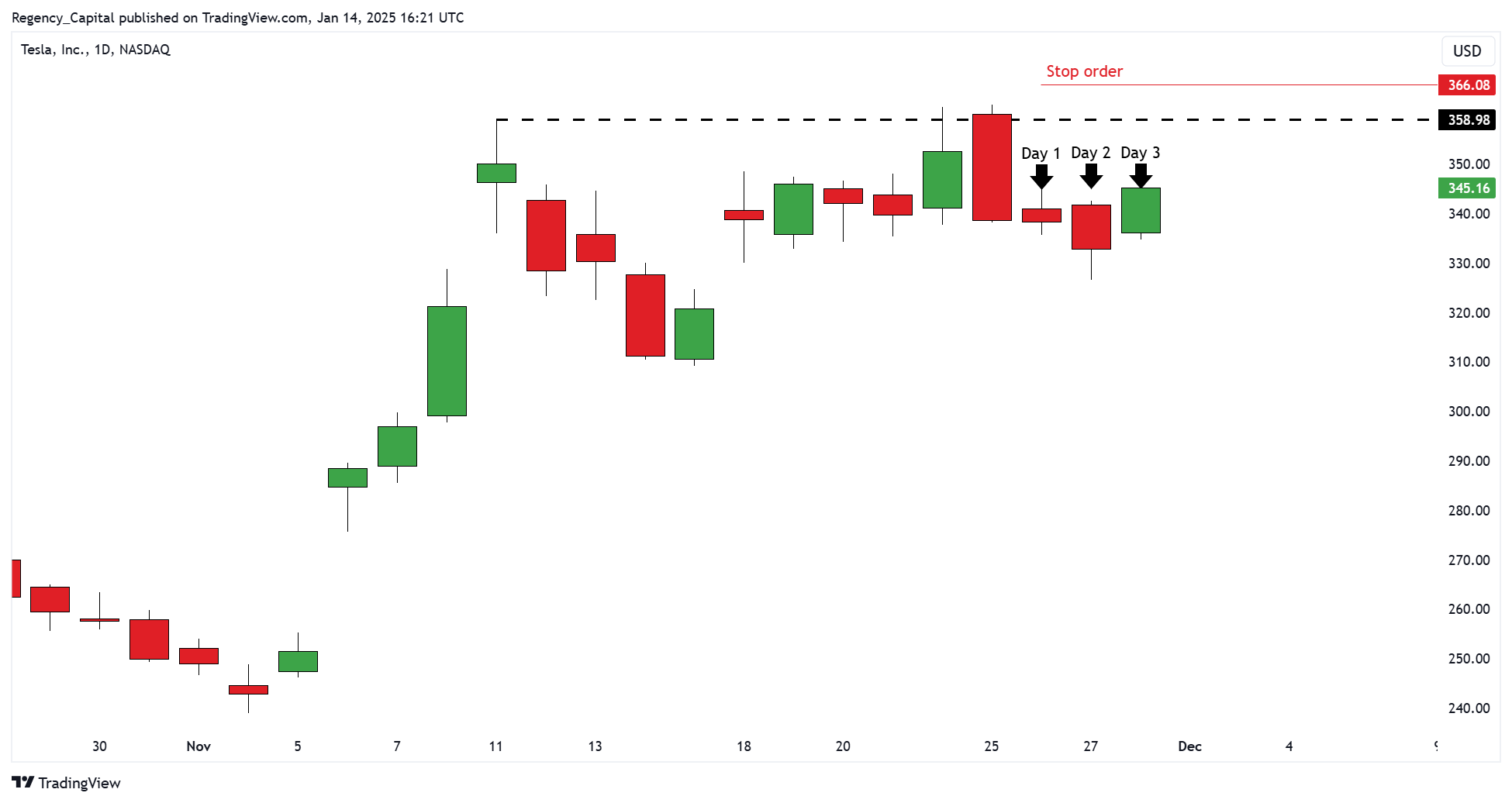 BATS:TSLA Chart Image by Regency_Capital
