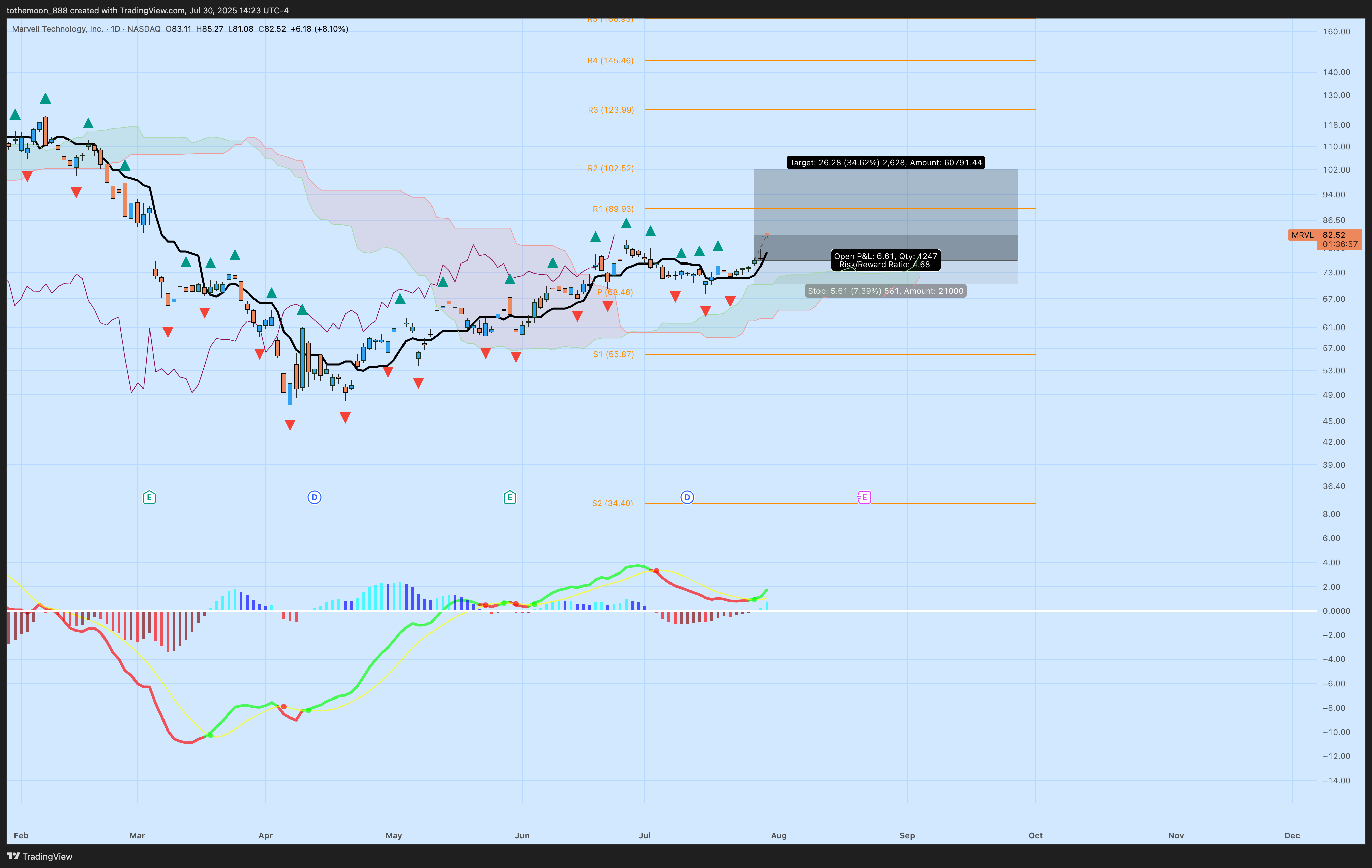 NASDAQ:MRVL Chart Image by tothemoon_888