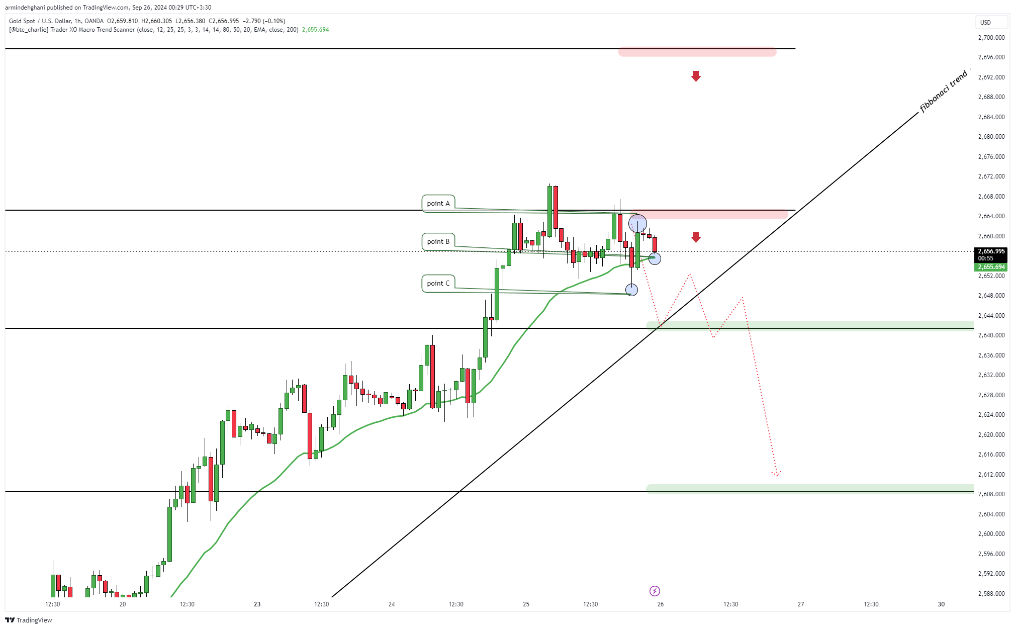 OANDA:XAUUSD Chart Image by armindehghani