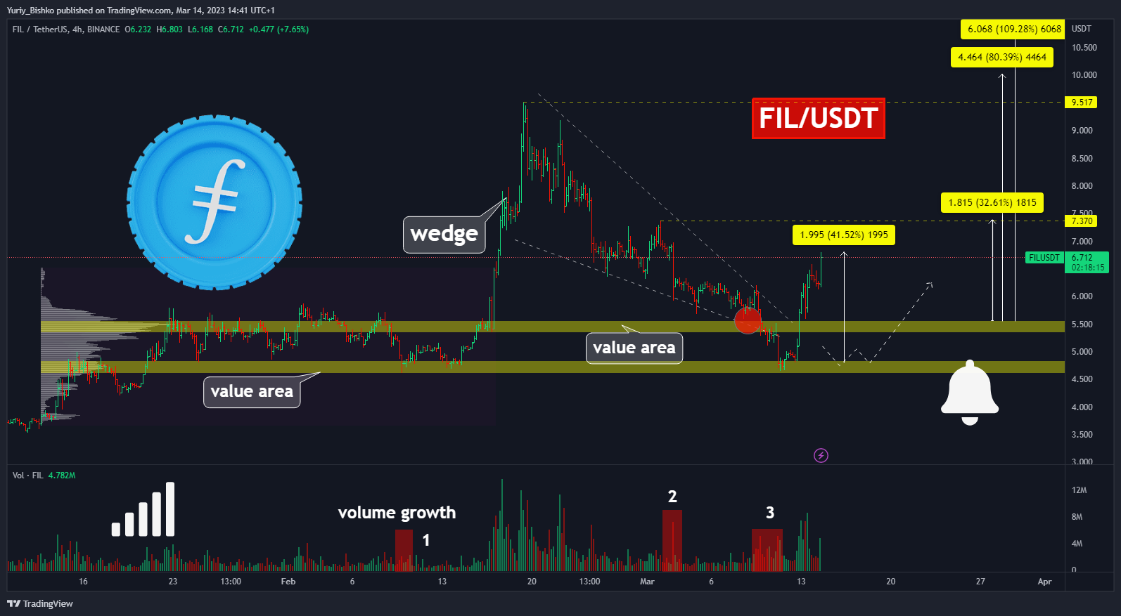 BINANCE:FILUSDT Chart Image by Yuriy_Bishko