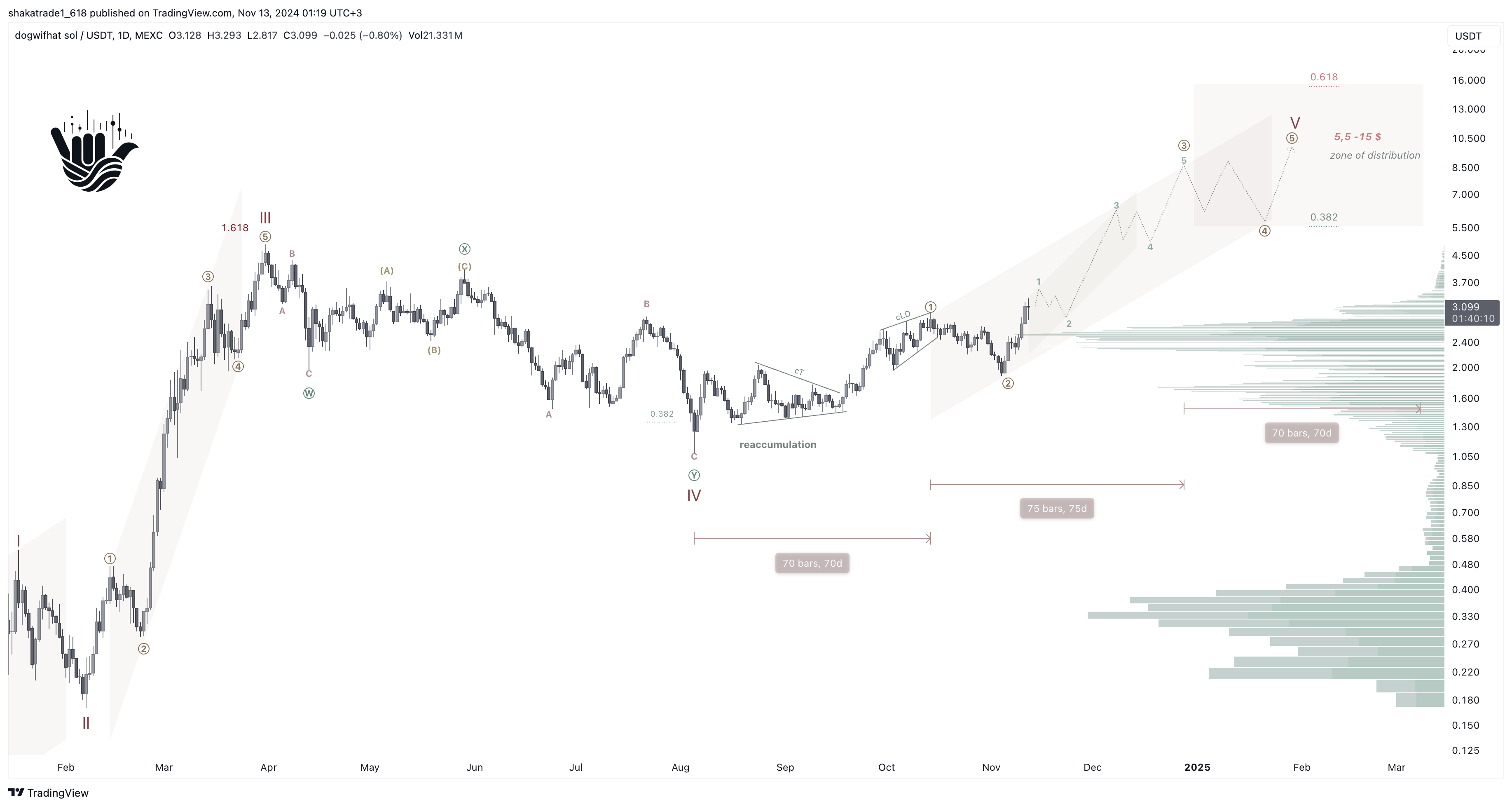 MEXC:WIFUSDT Chart Image by shakatrade1_618