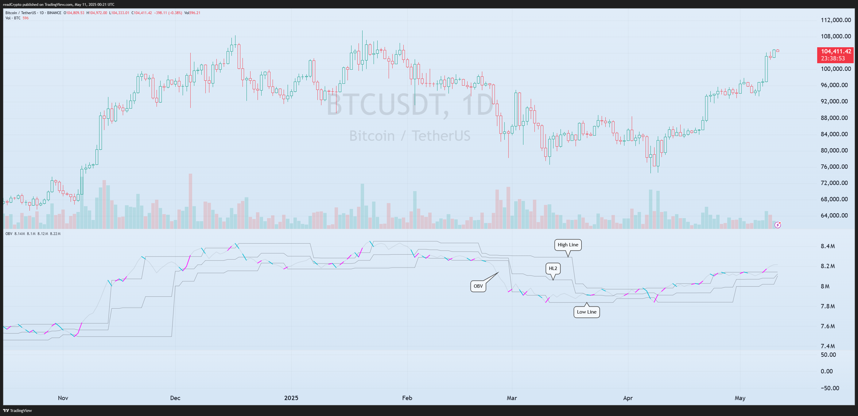 BINANCE:BTCUSDT Chart Image by readCrypto