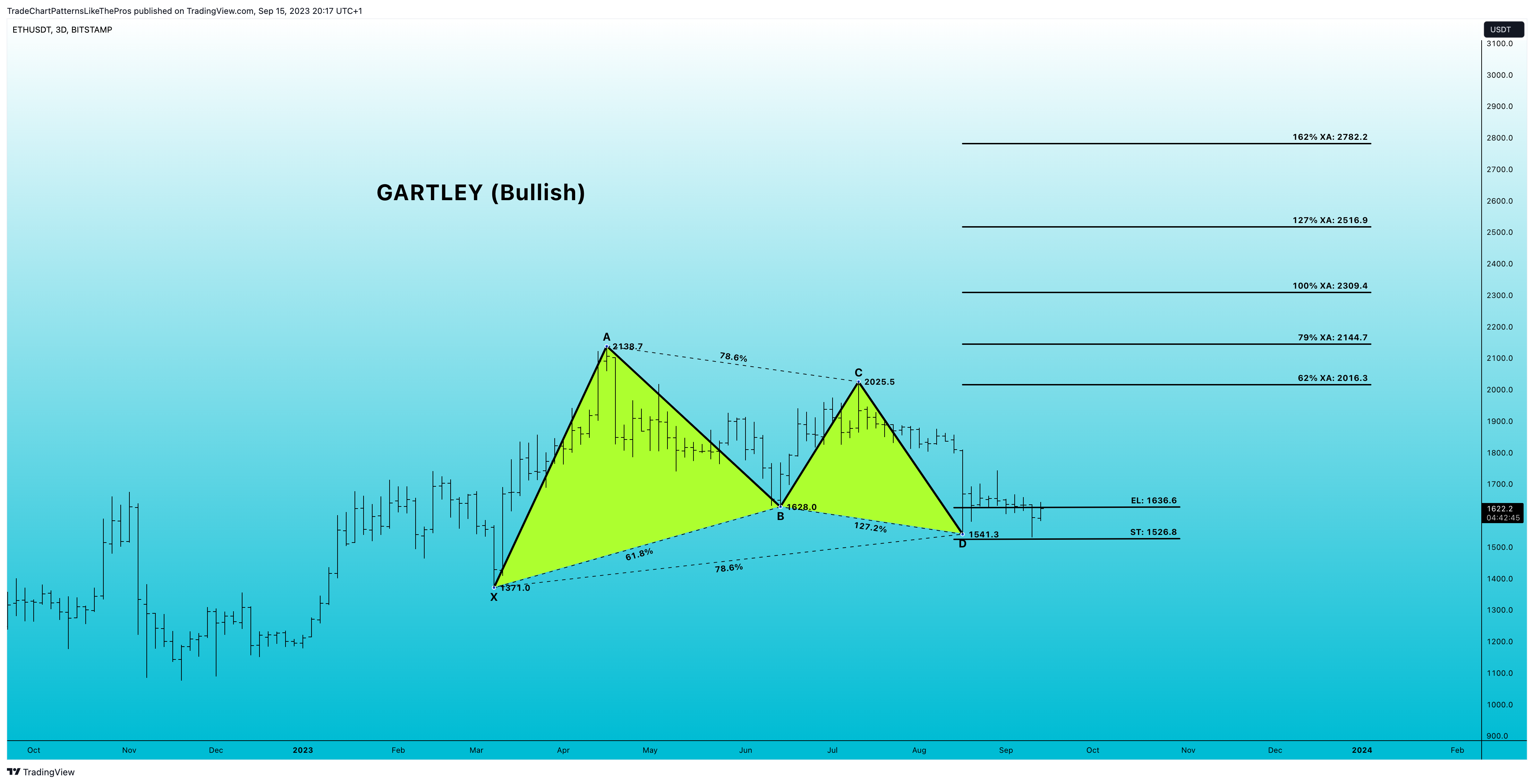 BITSTAMP:ETHUSDT Chart Image by TradeChartPatternsLikeThePros
