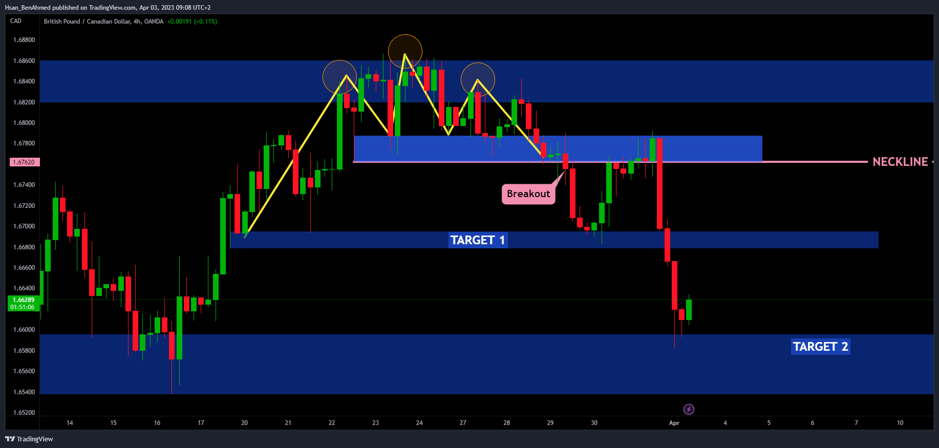 OANDA:GBPCAD Chart Image by Hsan_BenAhmed