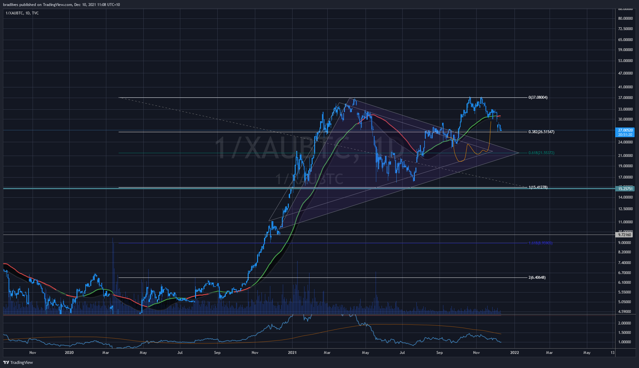 1/TVC:XAUBTC Chart Image by Freeonlineuser