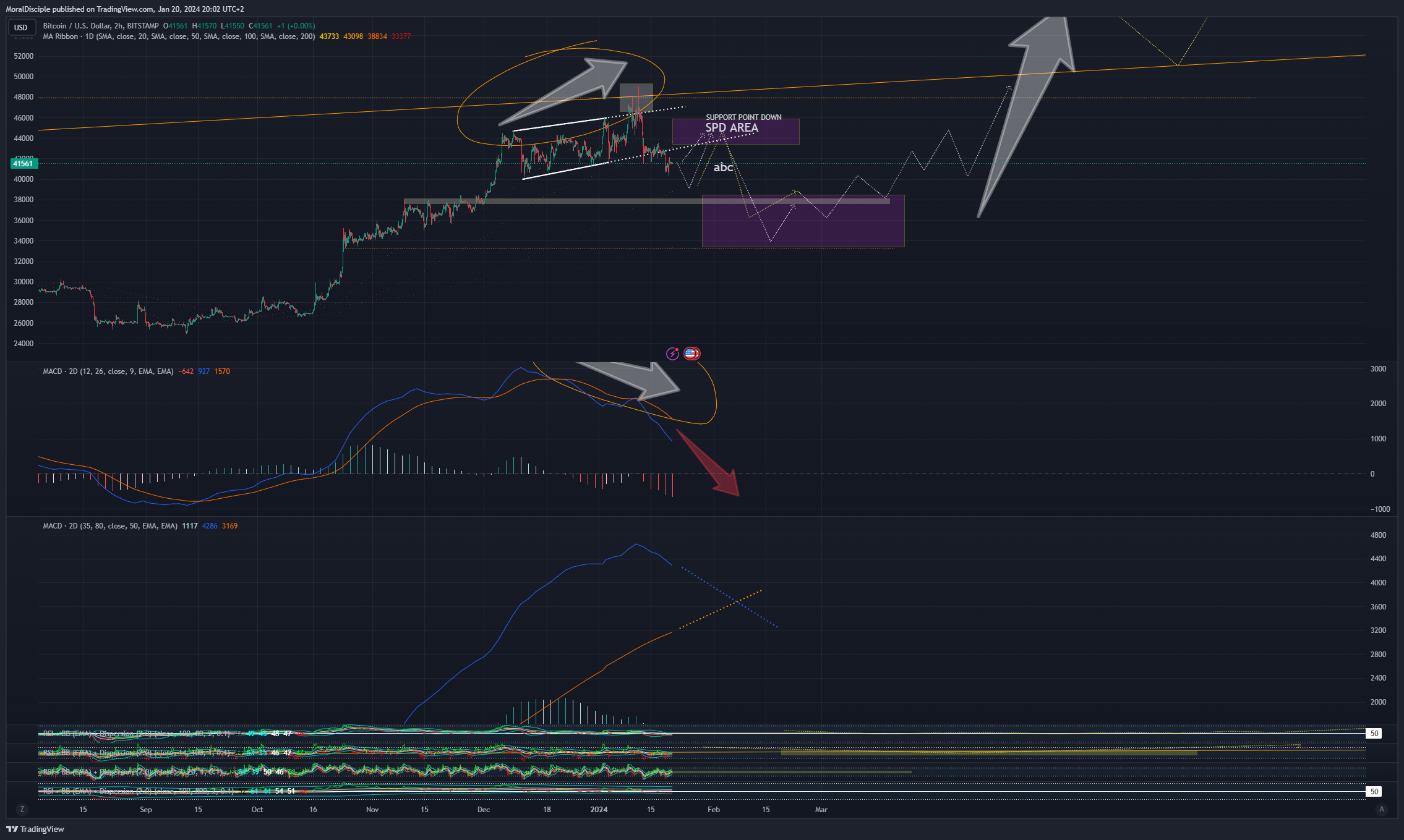 BITSTAMP:BTCUSD Chart Image by MoralDisciple