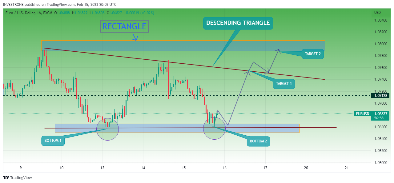 FX:EURUSD Chart Image by INVESTRONE