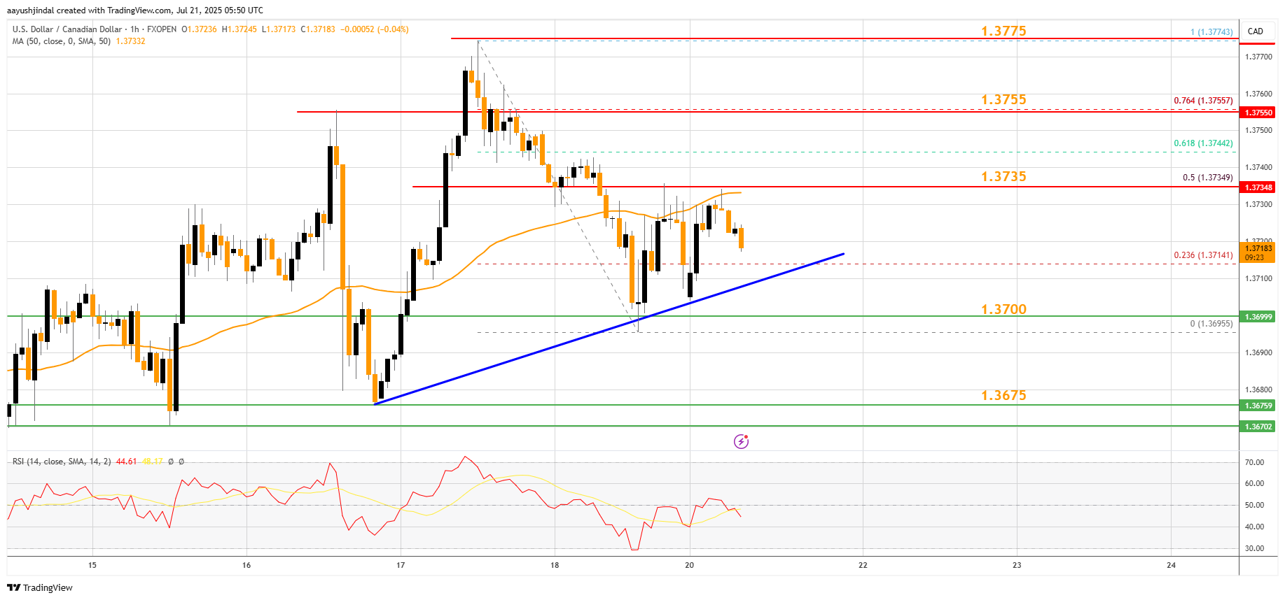 FXOPEN:USDCAD Chart Image by aayushjindal