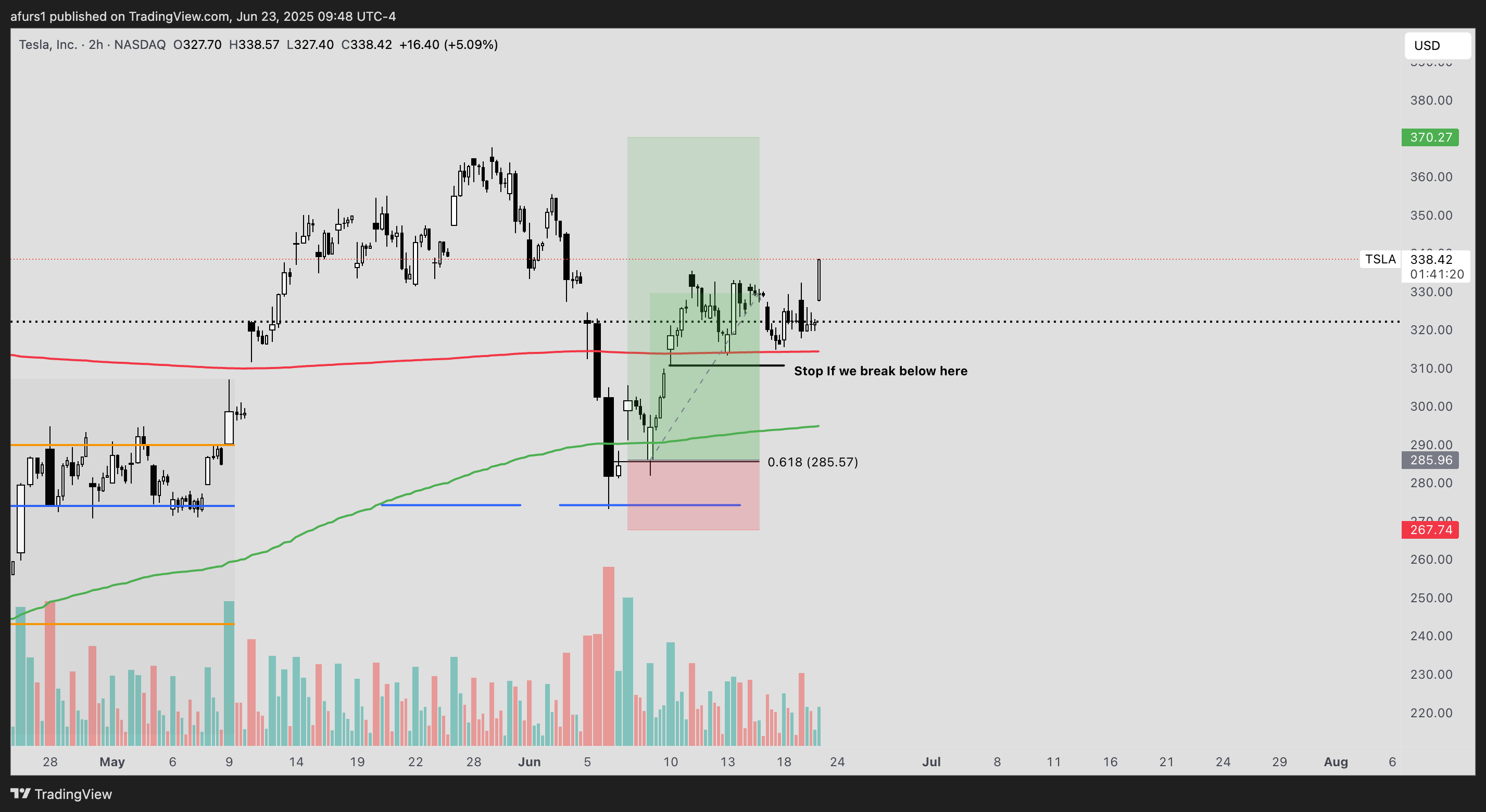 BATS:TSLA Chart Image by afurs1