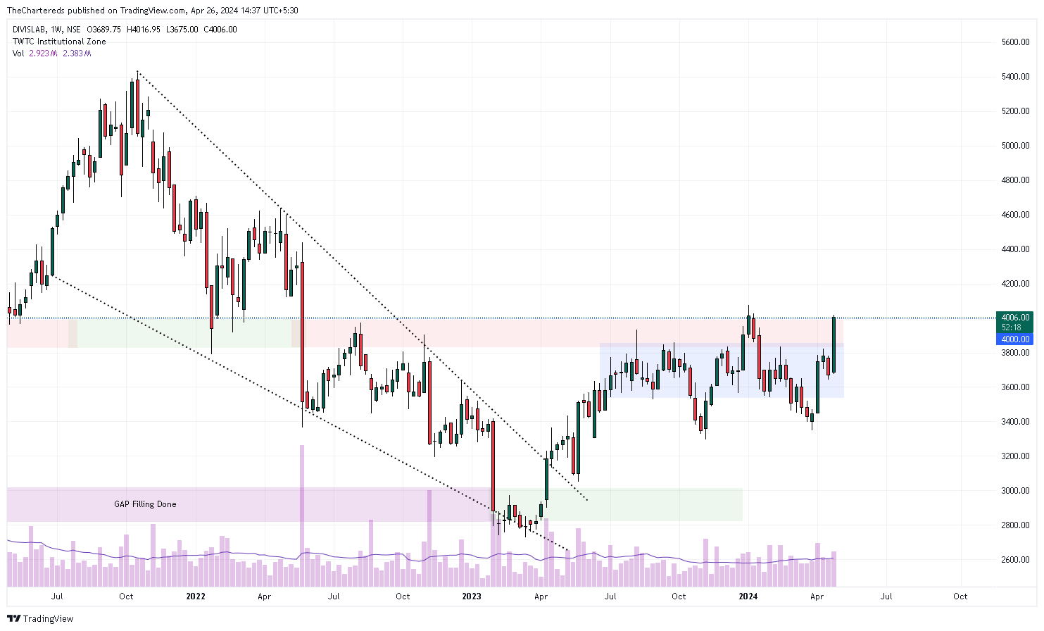 NSE:DIVISLAB Chart Image by TheChartereds