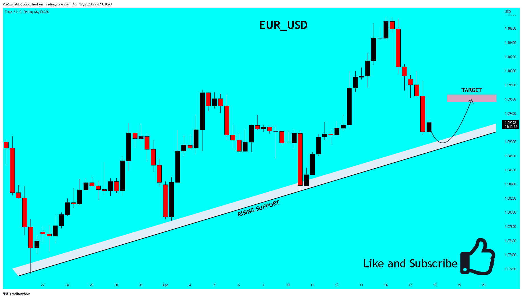 FX:EURUSD Chart Image by ProSignalsFx