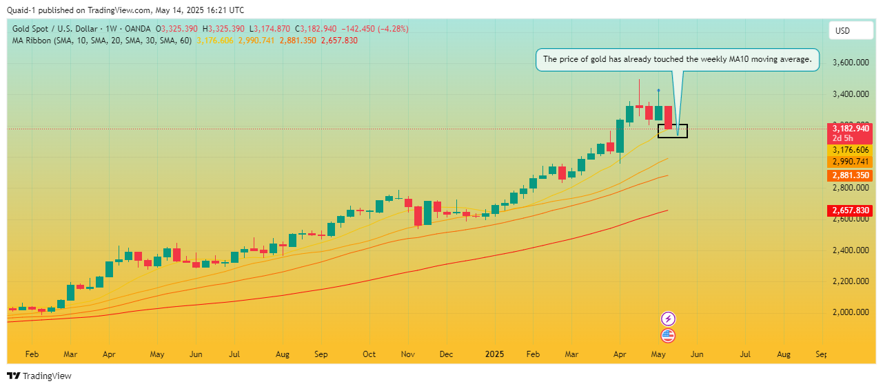 OANDA:XAUUSD Chart Image by Quaid-1