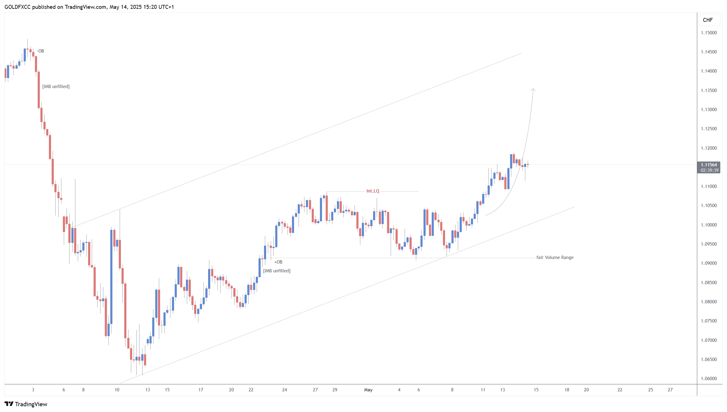 FX:GBPCHF Chart Image by GOLDFXCC