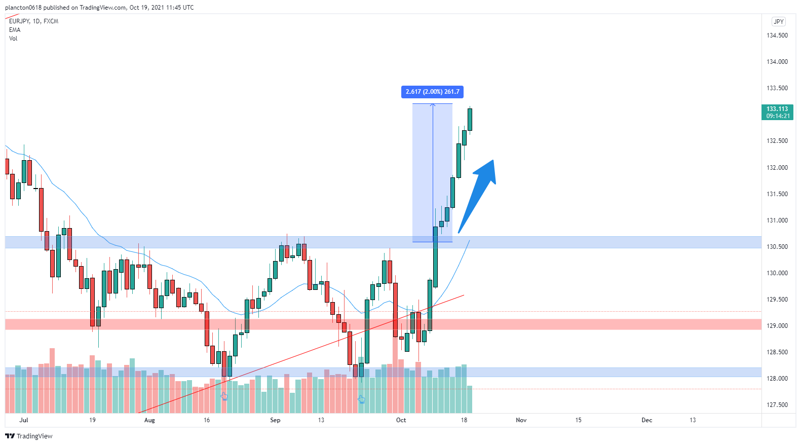 FX:EURJPY Chart Image by InkyGrip