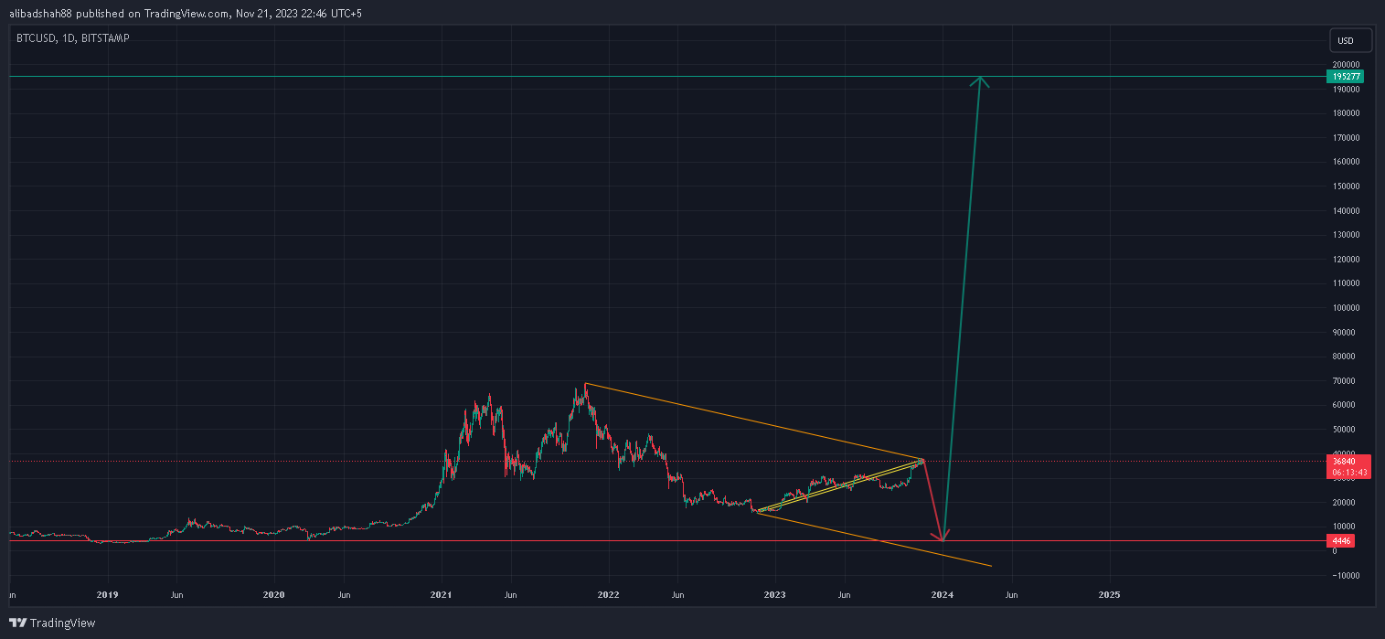 BITSTAMP:BTCUSD Chart Image by alibadshah88