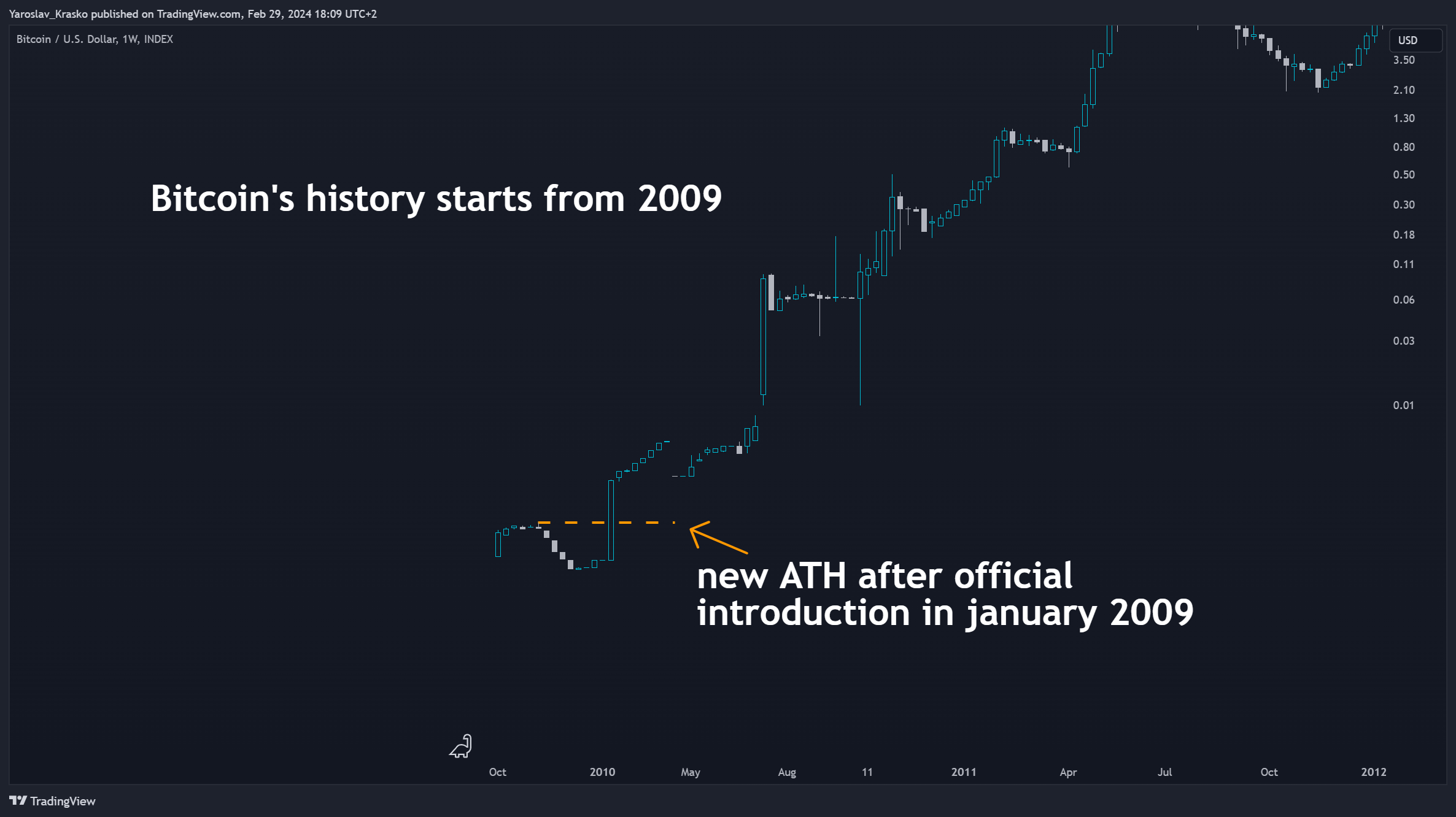 INDEX:BTCUSD Chart Image by Yaroslav_Krasko
