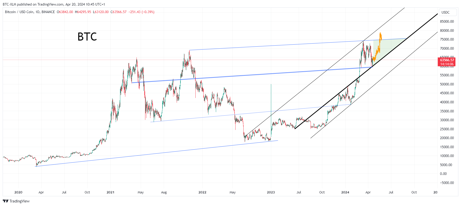 BINANCE:BTCUSDC Chart Image by BTC-XLM