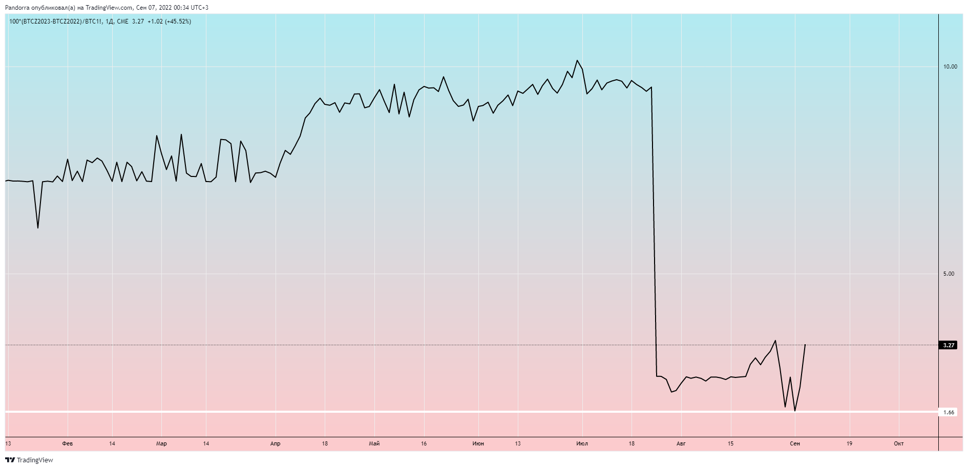 100*(CME:BTCZ2023-CME:BTCZ2022)/CME:BTC1! Chart Image by PandorraResearch