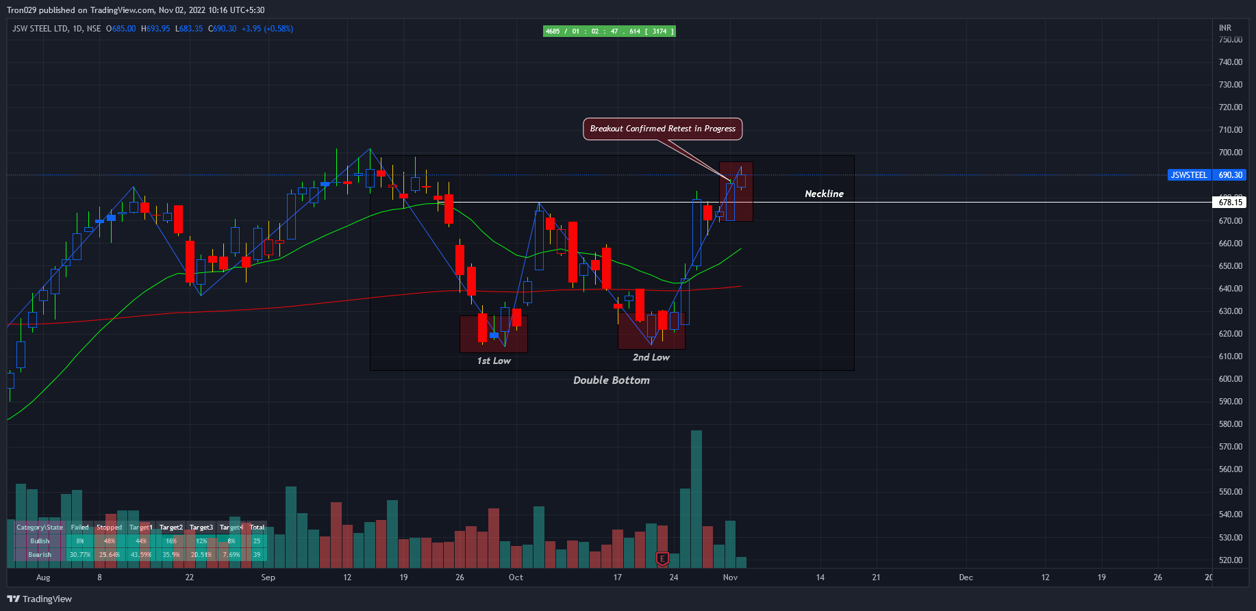 NSE:JSWSTEEL Chart Image by Tron029