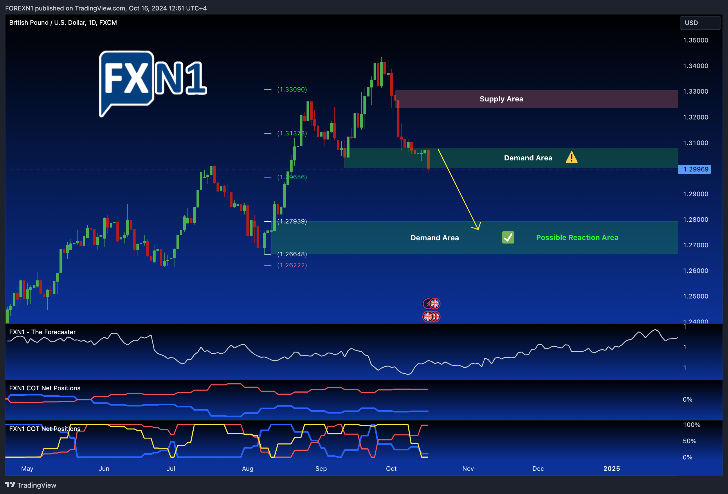 FX:GBPUSD Chart Image by FOREXN1