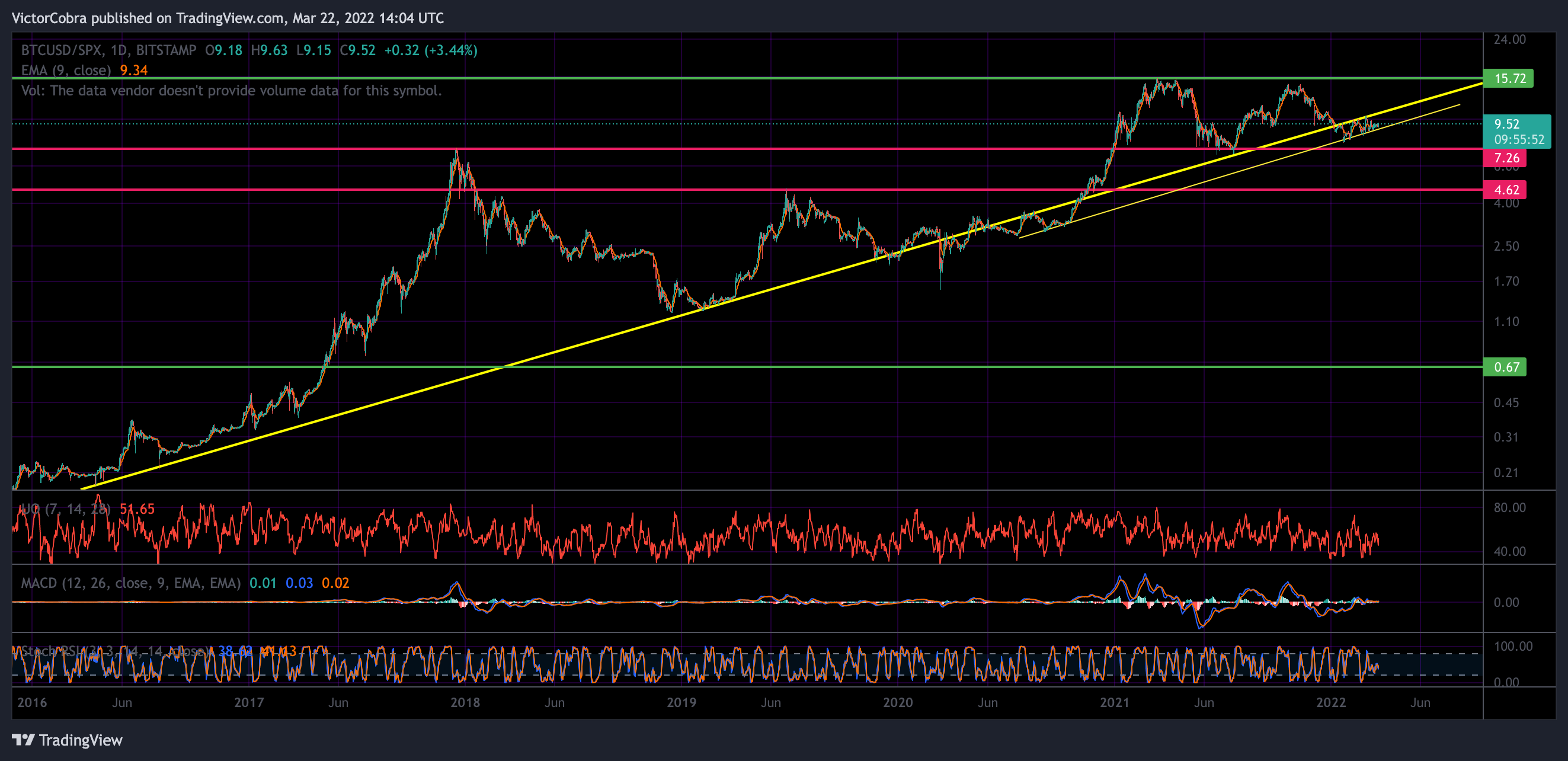 BITSTAMP:BTCUSD/TVC:SPX Chart Image by VictorCobra