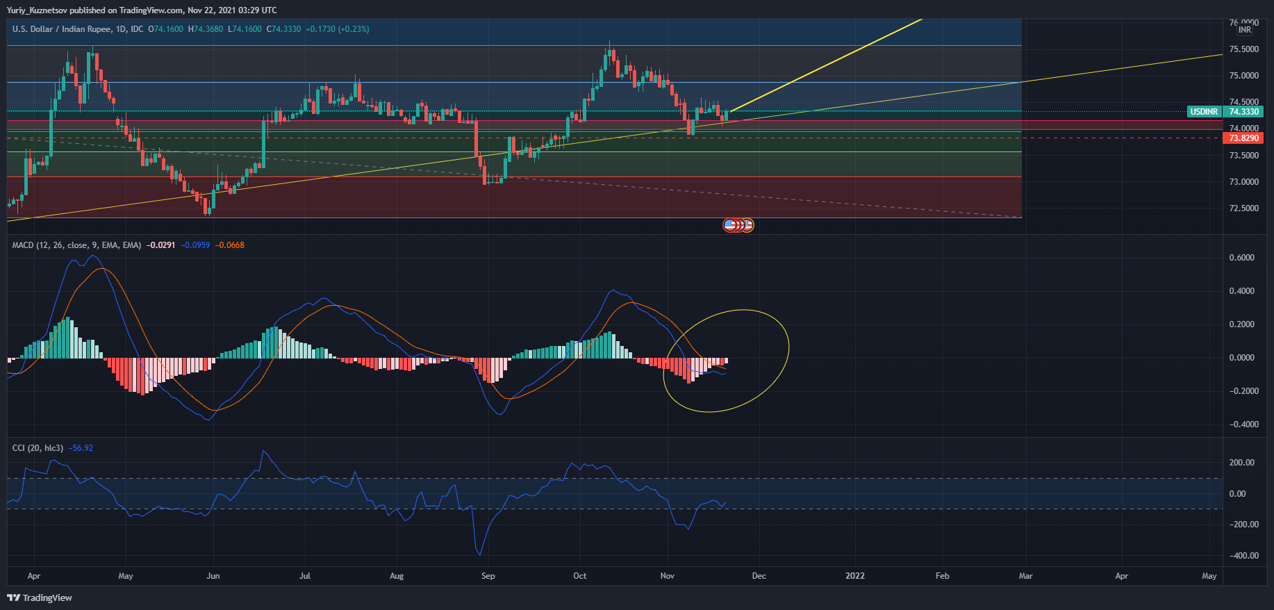 FX_IDC:USDINR Chart Image by Yuriy_Kuznetsov