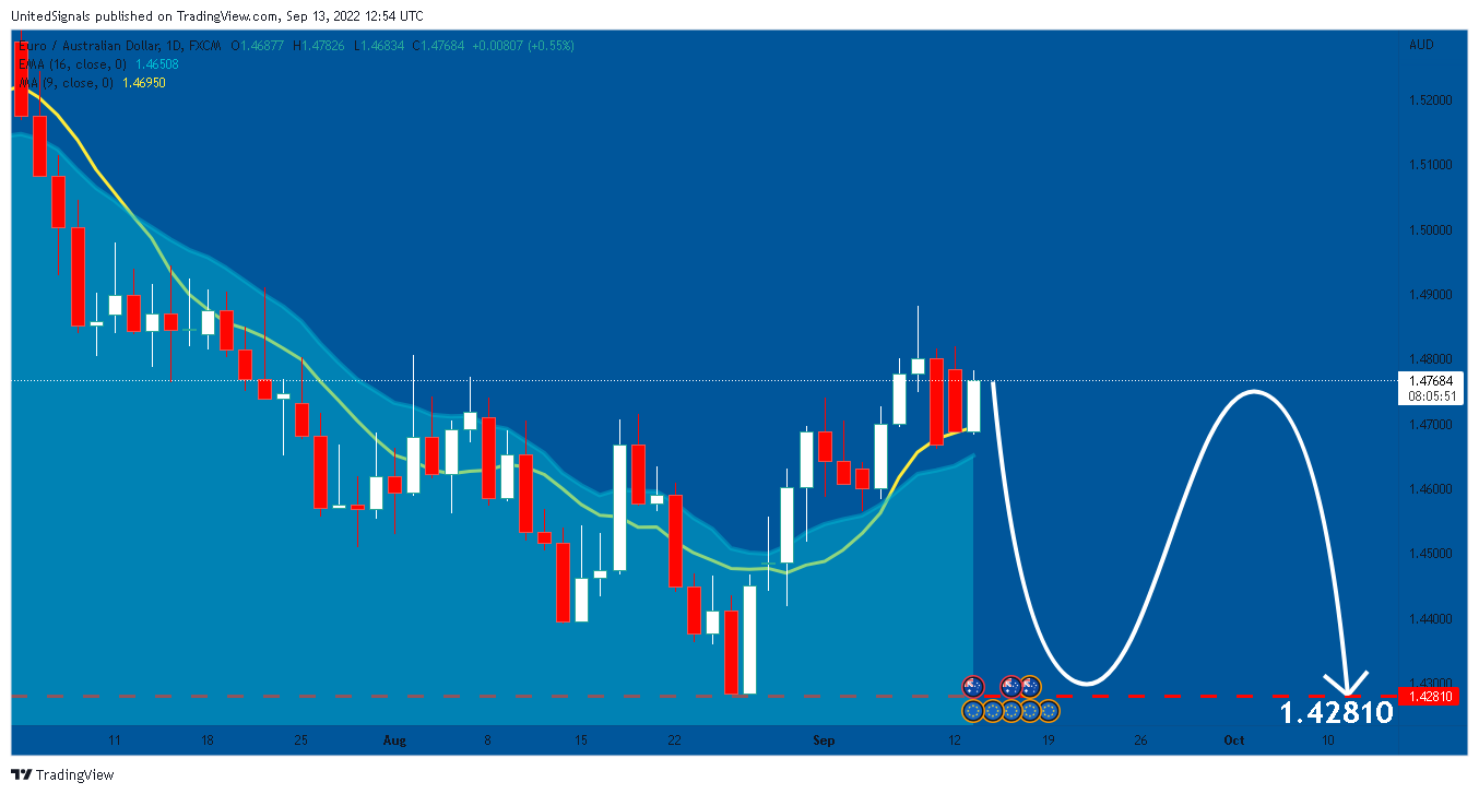 FX:EURAUD Chart Image by UnitedSignals