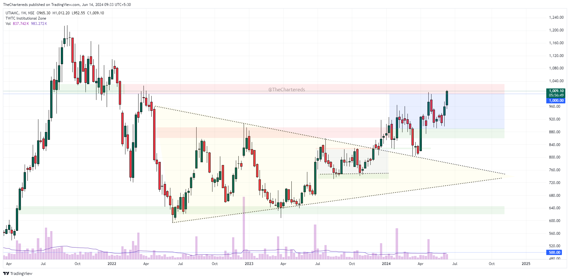 NSE:UTIAMC Chart Image by TheChartereds