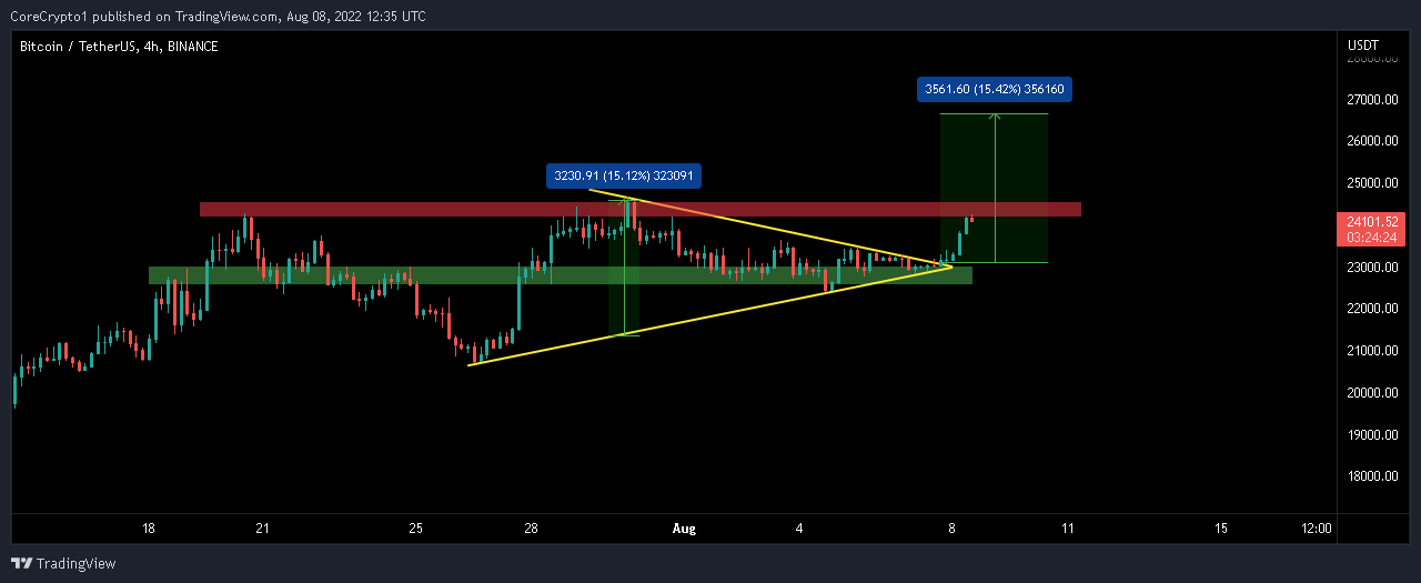 BINANCE:BTCUSDT Chart Image by CoreCrypto1