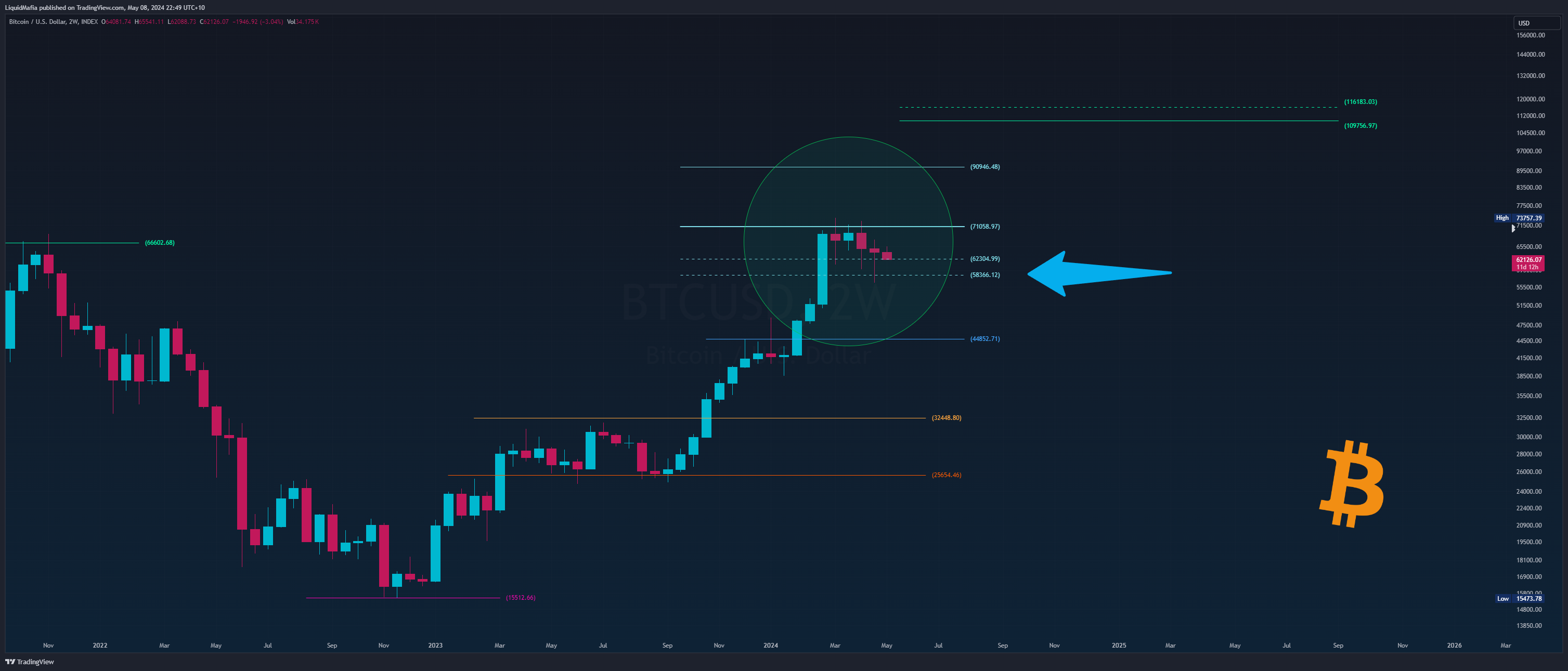 INDEX:BTCUSD Chart Image by LiquidMafia