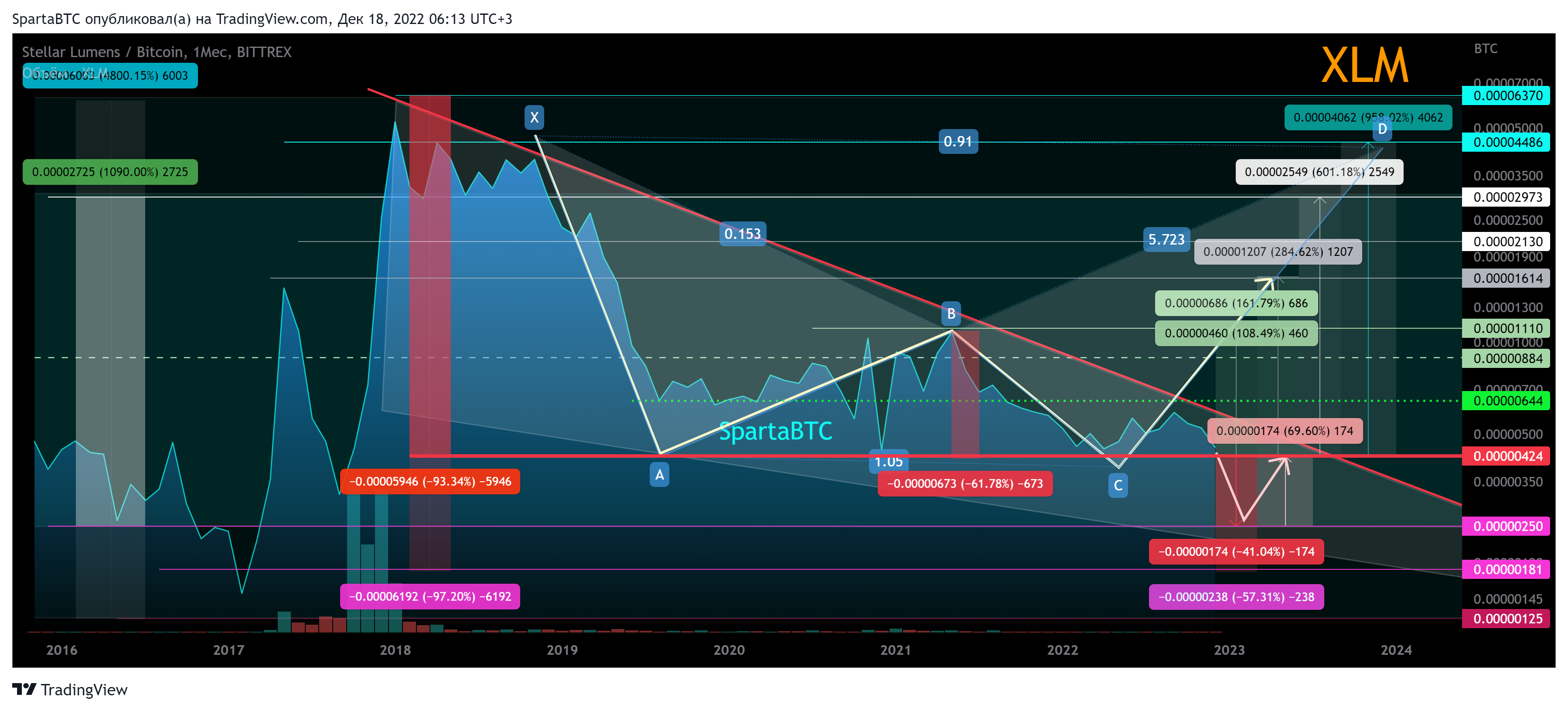 BITTREX:XLMBTC Chart Image by SpartaBTC