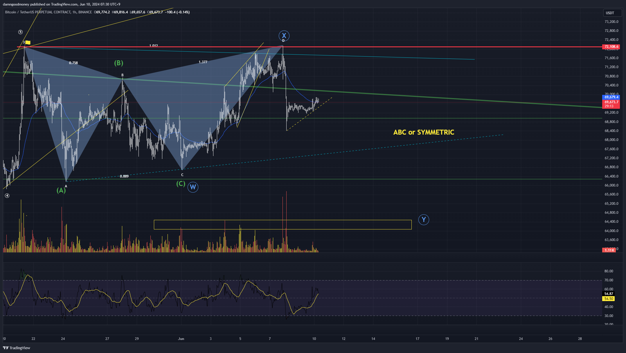 BINANCE:BTCUSDT.P Chart Image by damngoodmoney