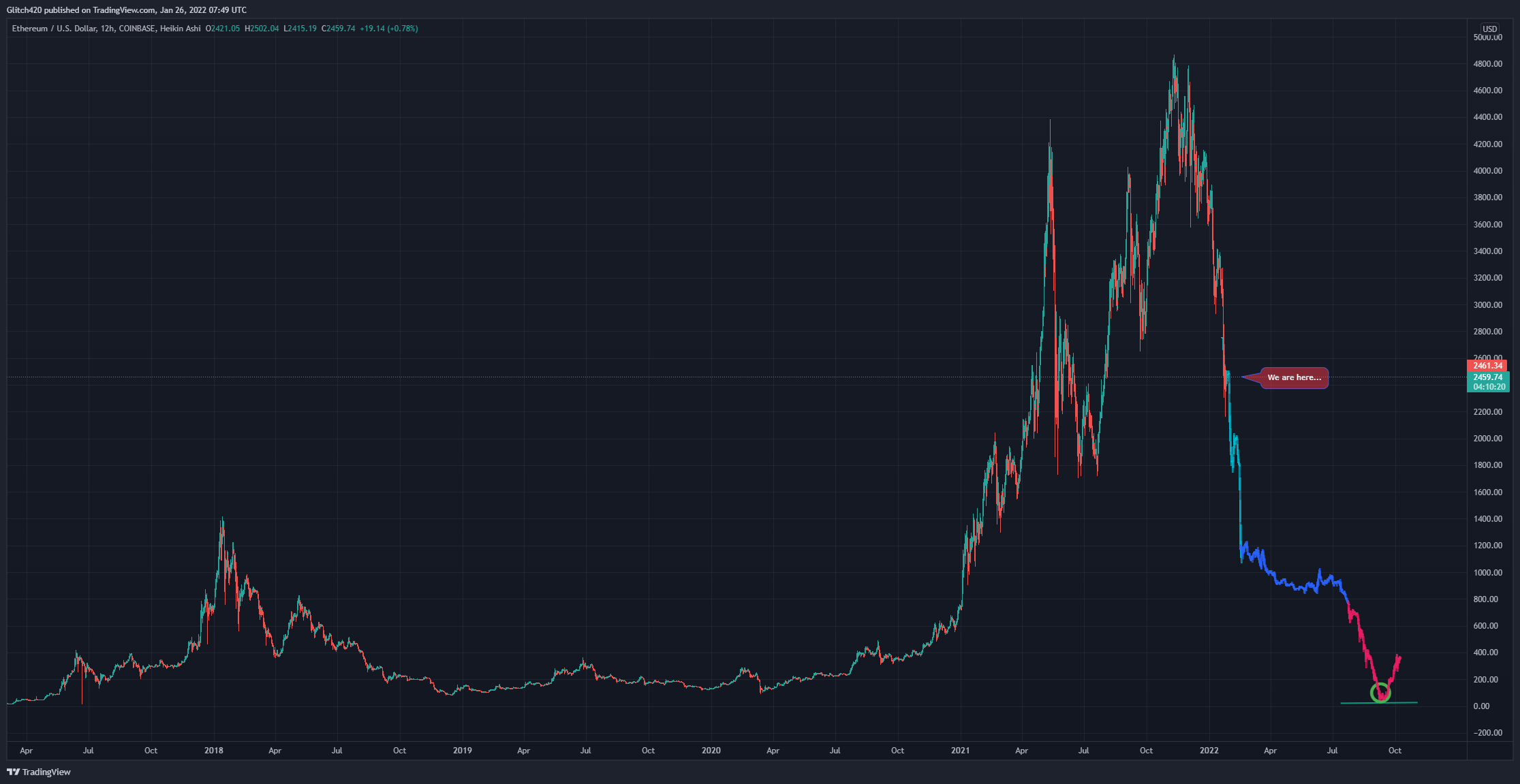 COINBASE:ETHUSD Chart Image by Glitch420