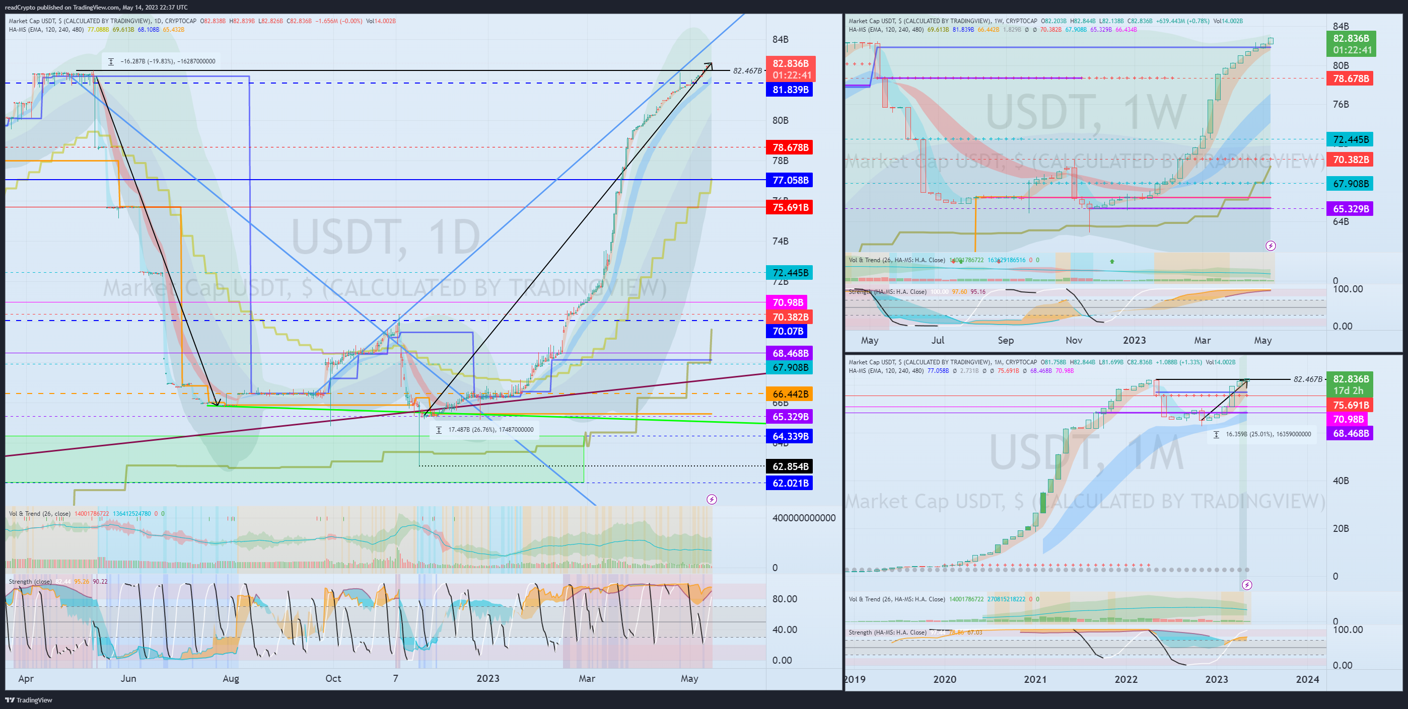 CRYPTOCAP:USDT Chart Image by readCrypto