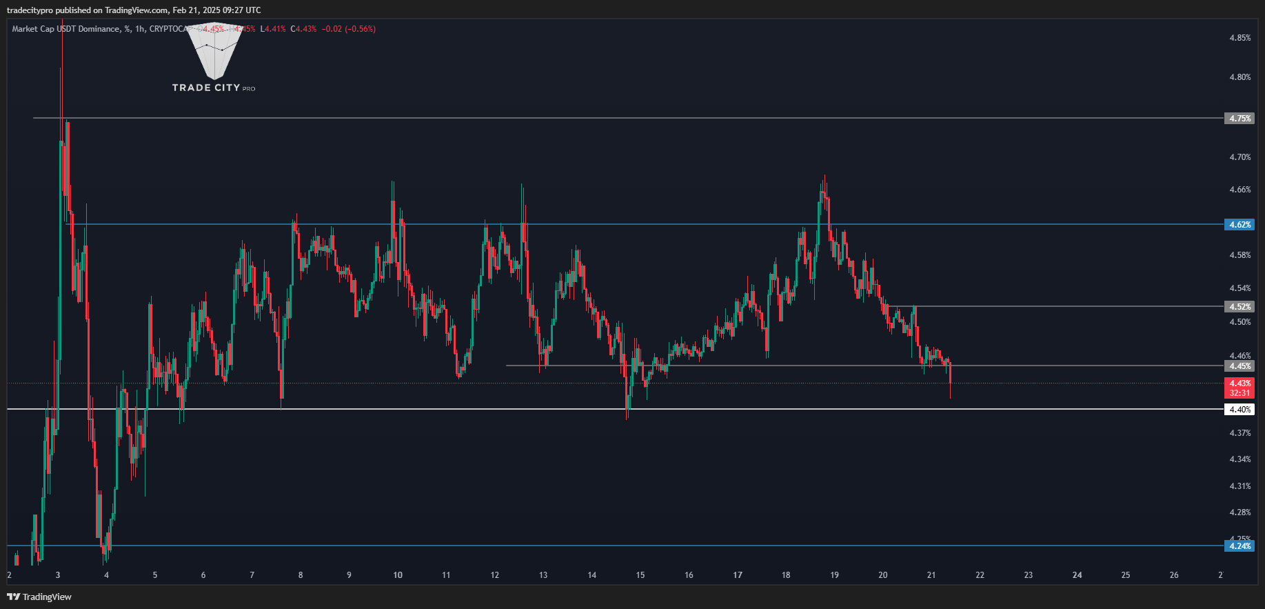 CRYPTOCAP:USDT.D Chart Image by tradecitypro