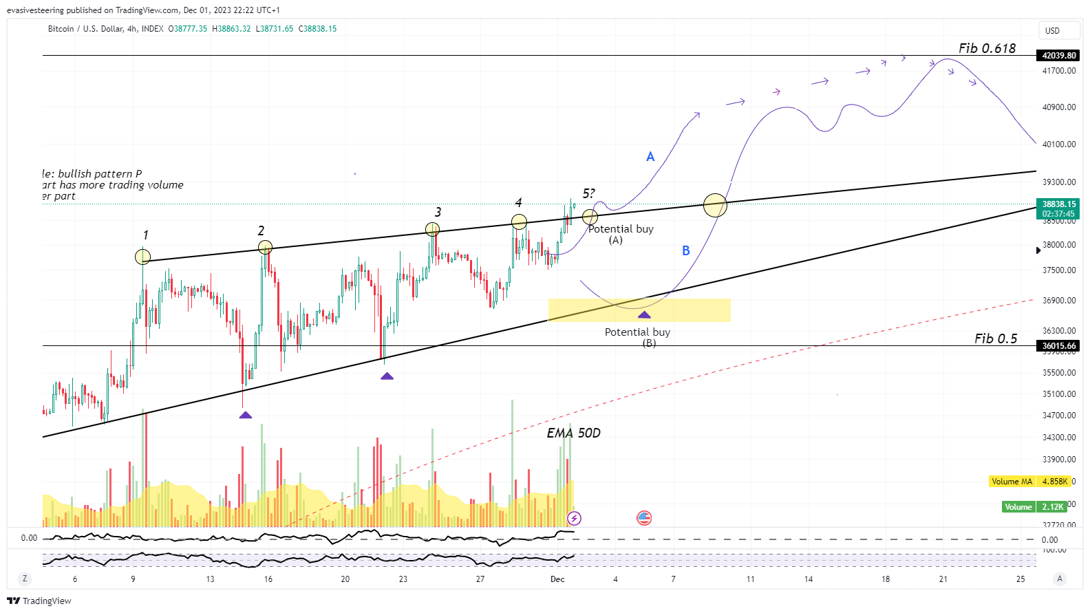 INDEX:BTCUSD Chart Image by evasivesteering