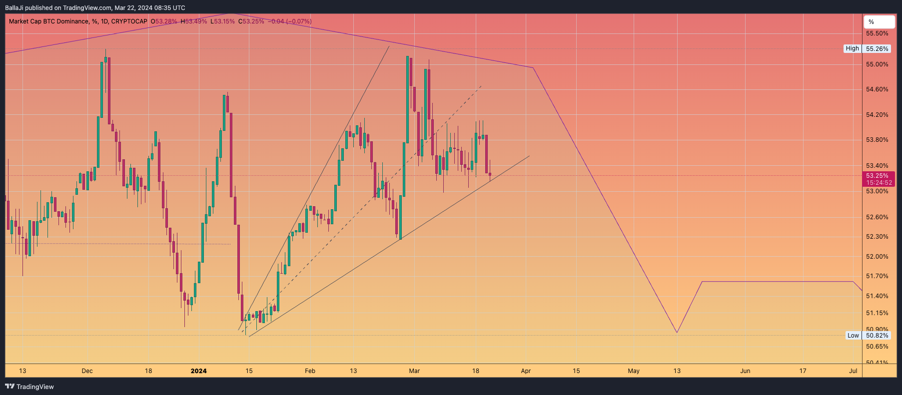 CRYPTOCAP:BTC.D Chart Image by BallaJi