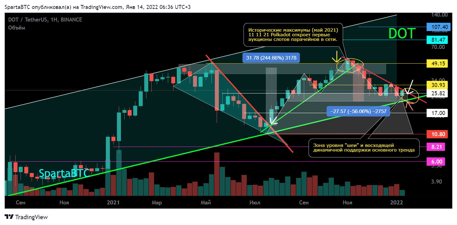 BINANCE:DOTUSDT Chart Image by SpartaBTC