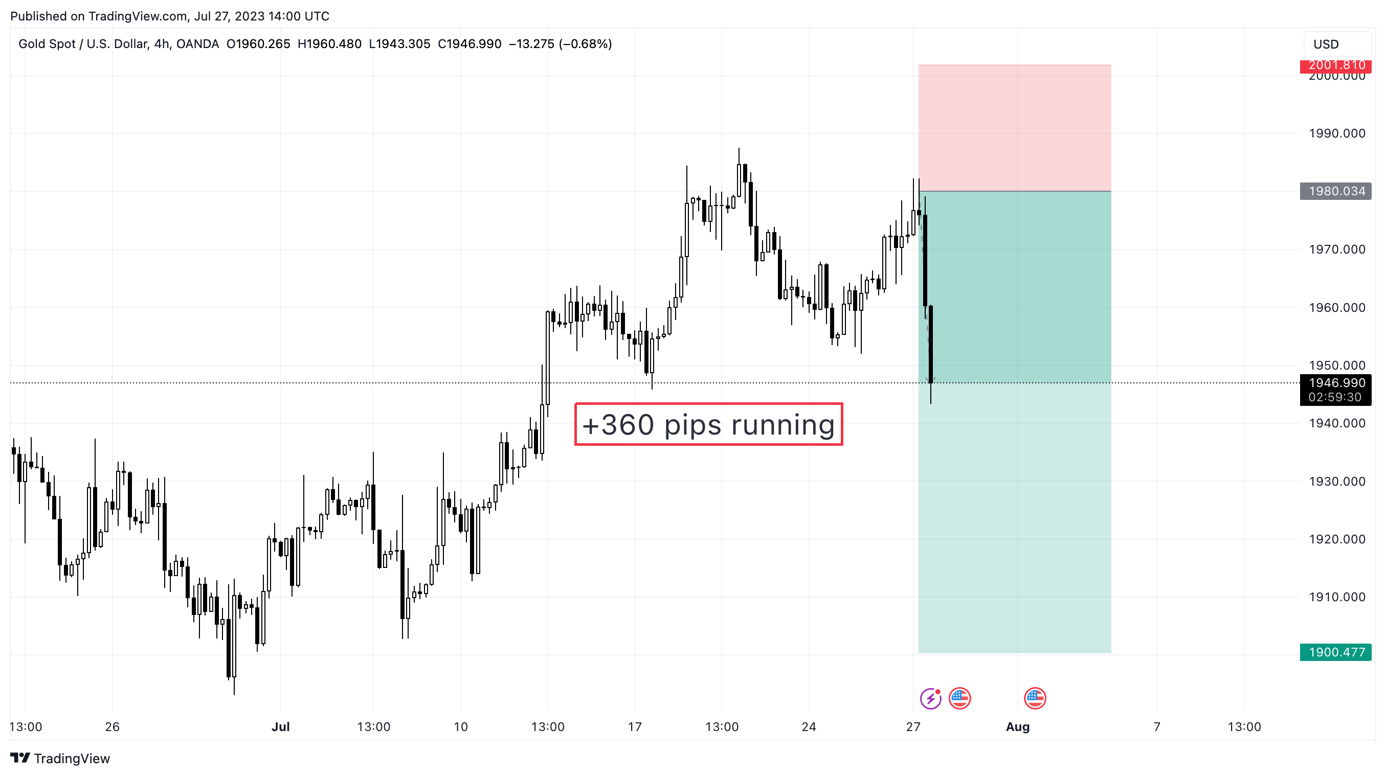 OANDA:XAUUSD Chart Image by xau_pro