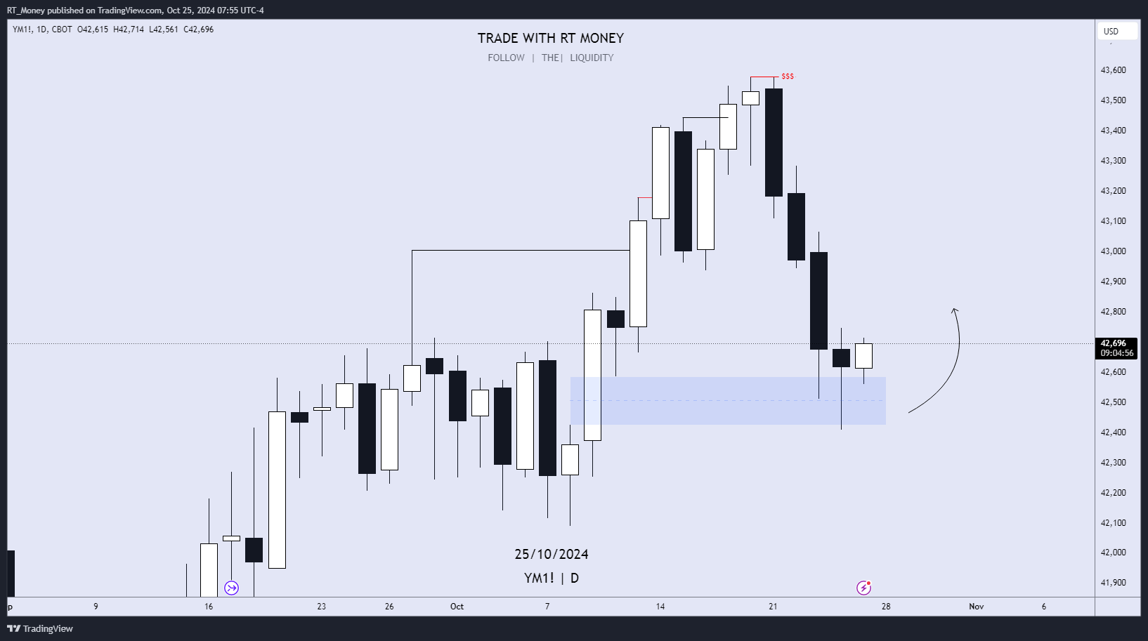 CBOT_MINI:YM1! Chart Image by RT_Money
