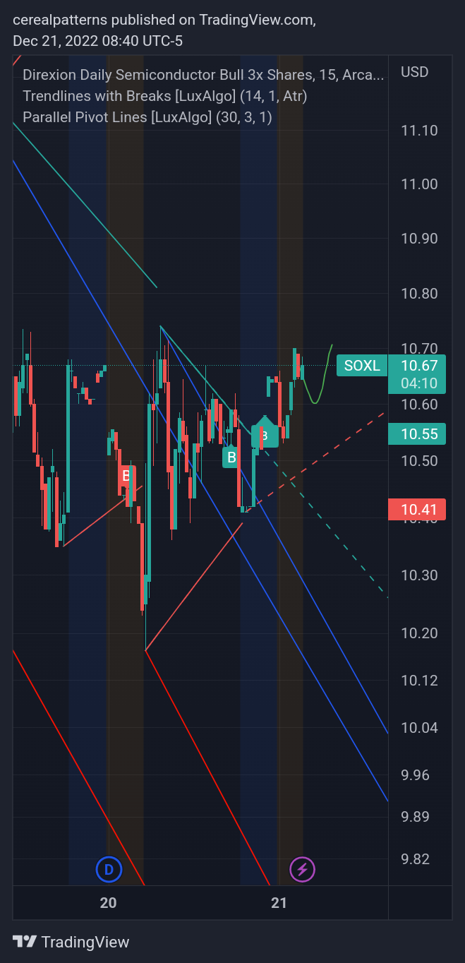 AMEX:SOXL Chart Image by cerealpatterns