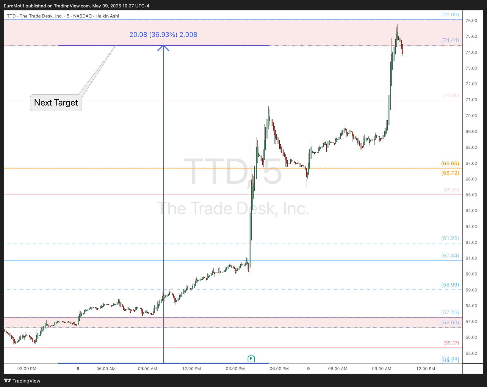 BATS:TTD Chart Image by EuroMotif