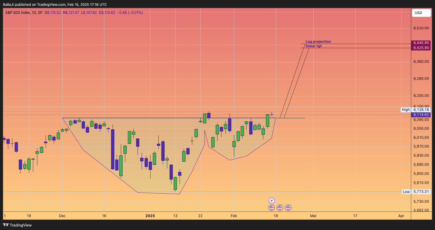SP:SPX Chart Image by BallaJi