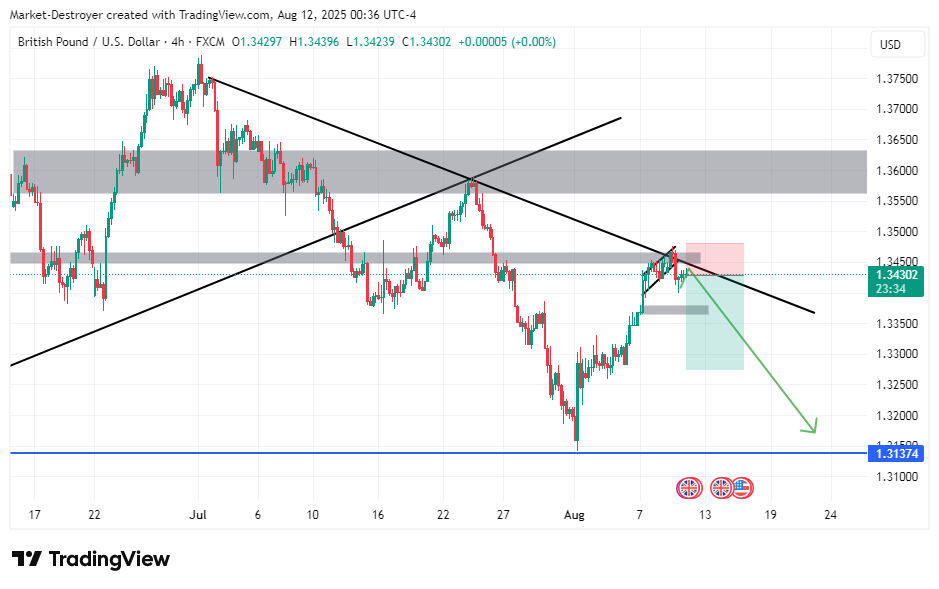 FX:GBPUSD Chart Image by Market-Destroyer