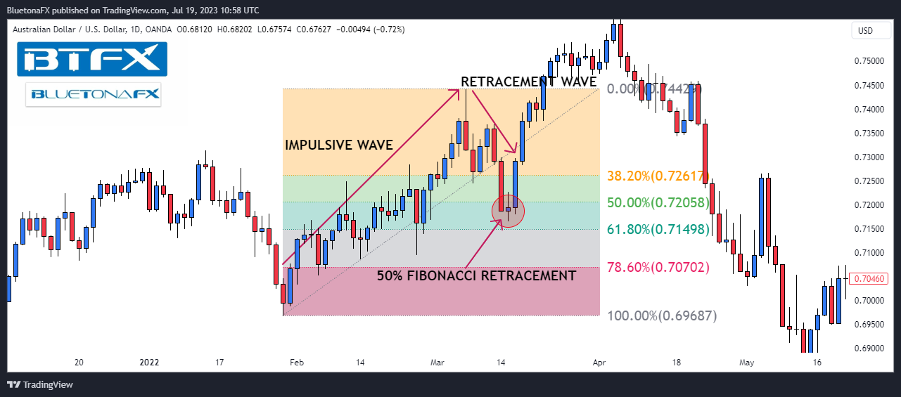 OANDA:AUDUSD Chart Image by BluetonaFX