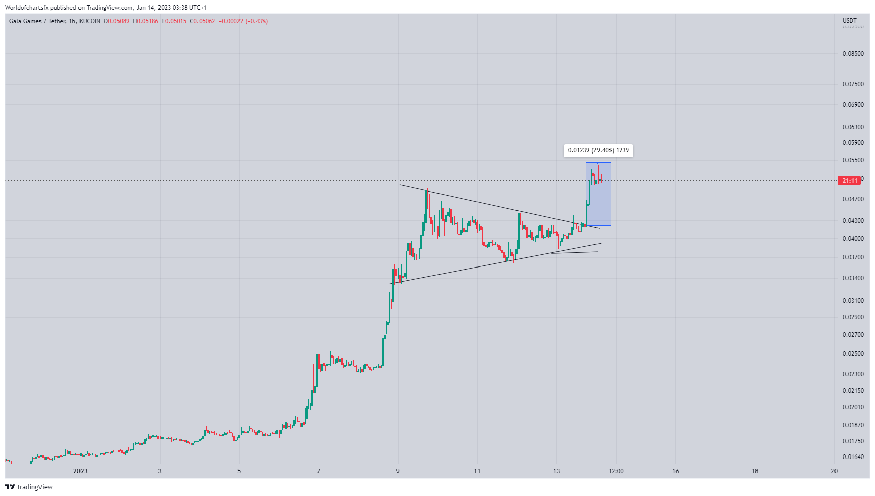 KUCOIN:GALAUSDT Chart Image by Worldofchartsfx