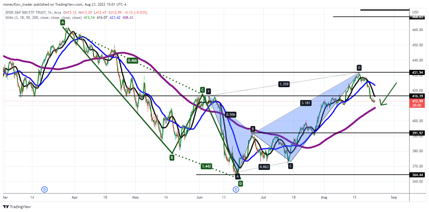 AMEX:SPY Chart Image by moneyflow_trader